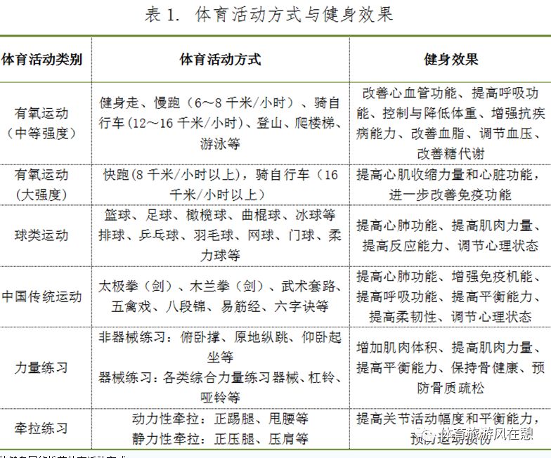 健身运动处方_健身运动处方书写格式_处方健身运动有哪些