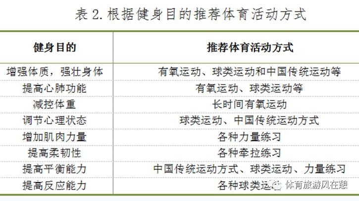 处方健身运动有哪些_健身运动处方书写格式_健身运动处方