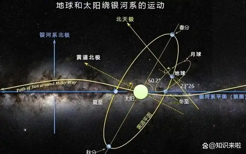 太阳系运动_太阳运动示意图_太阳运动类型